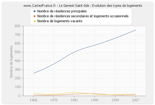 Le Genest-Saint-Isle : Evolution des types de logements